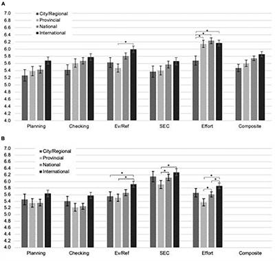 On the self-regulation of sport practice: Moving the narrative from theory and assessment toward practice
